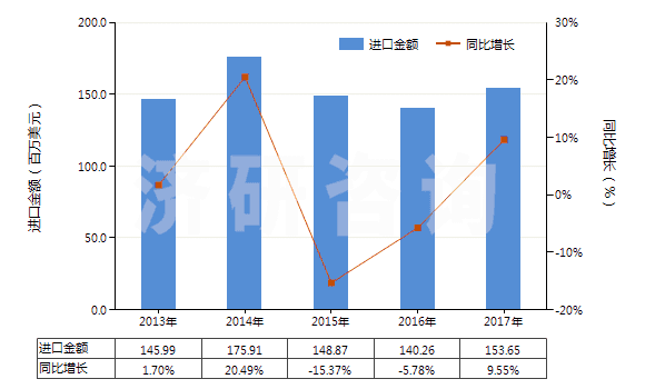 2013-2017年中國(guó)尼龍等聚酰胺長(zhǎng)絲≥85％未漂或漂白的布(HS54074100)進(jìn)口總額及增速統(tǒng)計(jì)